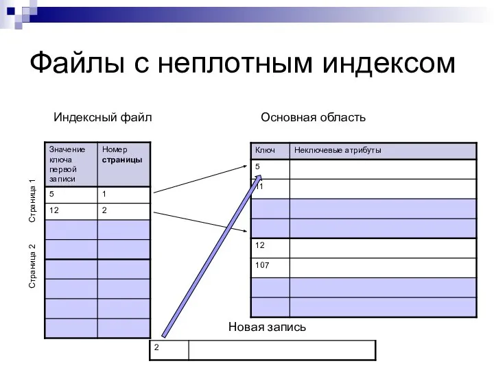 Файлы с неплотным индексом Индексный файл Основная область Страница 1 Страница 2 Новая запись