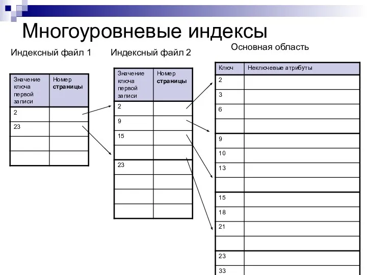 Многоуровневые индексы Индексный файл 2 Основная область Индексный файл 1