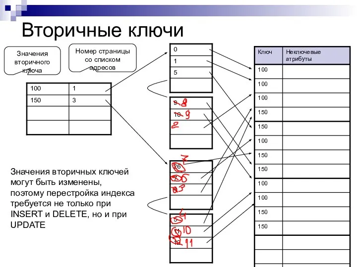 Вторичные ключи Значения вторичного ключа Номер страницы со списком адресов Значения