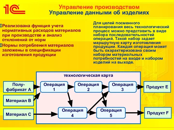 Управление производством Управление данными об изделиях Реализована функция учета нормативных расходов