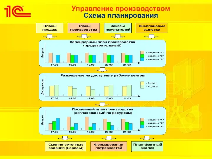 Управление производством Схема планирования