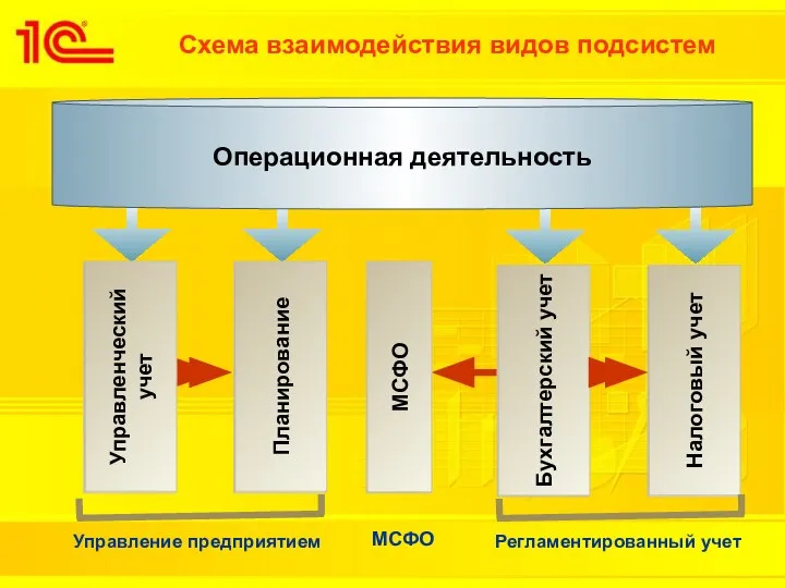 Схема взаимодействия видов подсистем Управление предприятием Управленческий учет Планирование Операционная деятельность