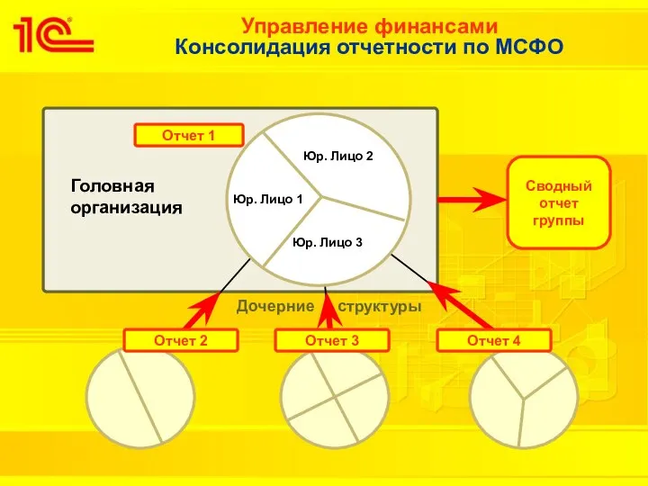 Управление финансами Консолидация отчетности по МСФО Дочерние структуры Головная организация Отчет 1