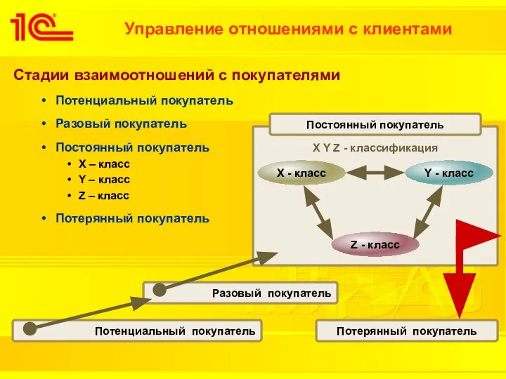 Управление отношениями с клиентами Стадии взаимоотношений с покупателями Потенциальный покупатель Разовый