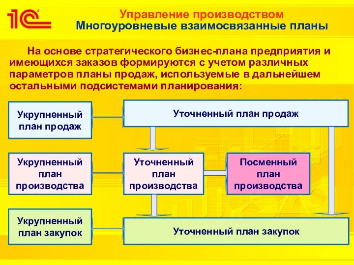 Управление производством Многоуровневые взаимосвязанные планы Укрупненный план продаж Уточненный план продаж