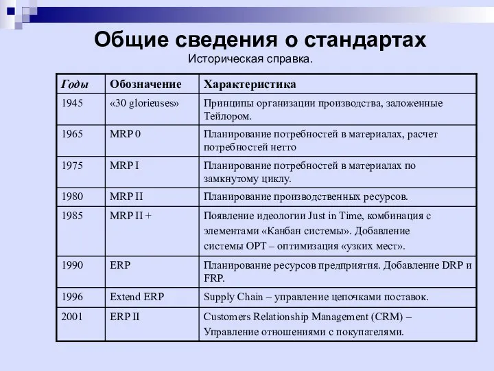 Общие сведения о стандартах Историческая справка.