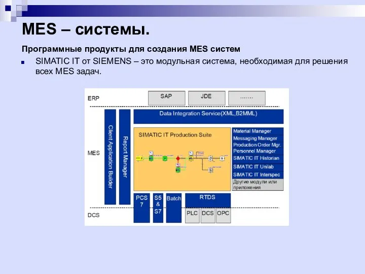 MES – системы. Программные продукты для создания MES систем SIMATIC IT