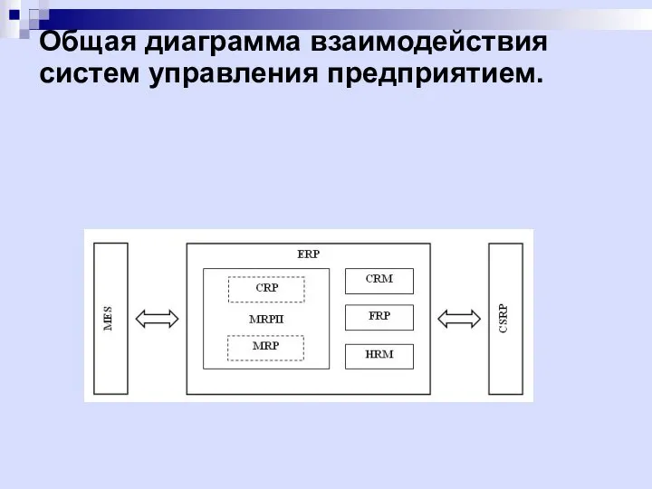 Общая диаграмма взаимодействия систем управления предприятием.
