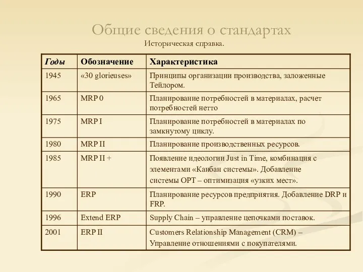 Общие сведения о стандартах Историческая справка.