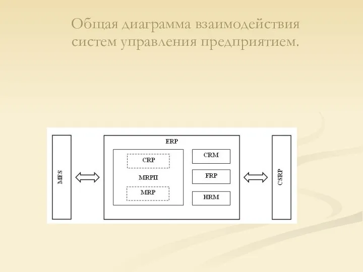 Общая диаграмма взаимодействия систем управления предприятием.