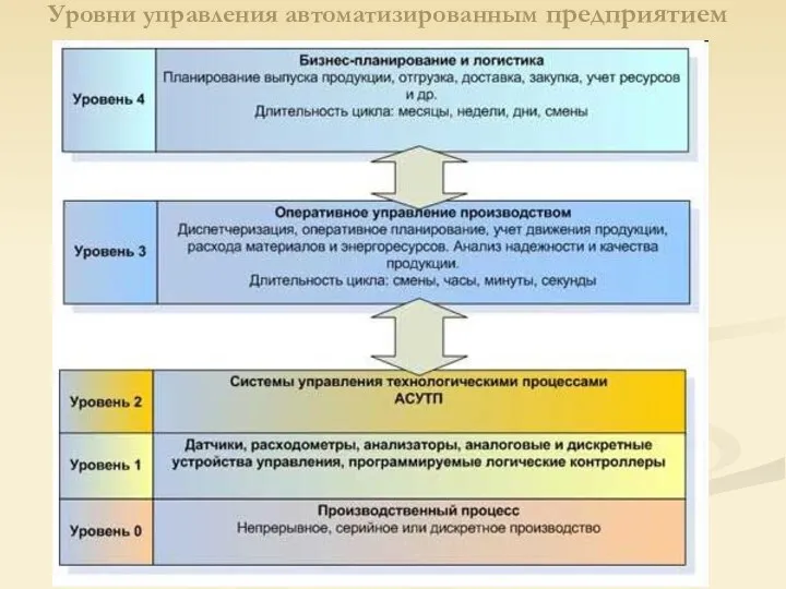 Уровни управления автоматизированным предприятием