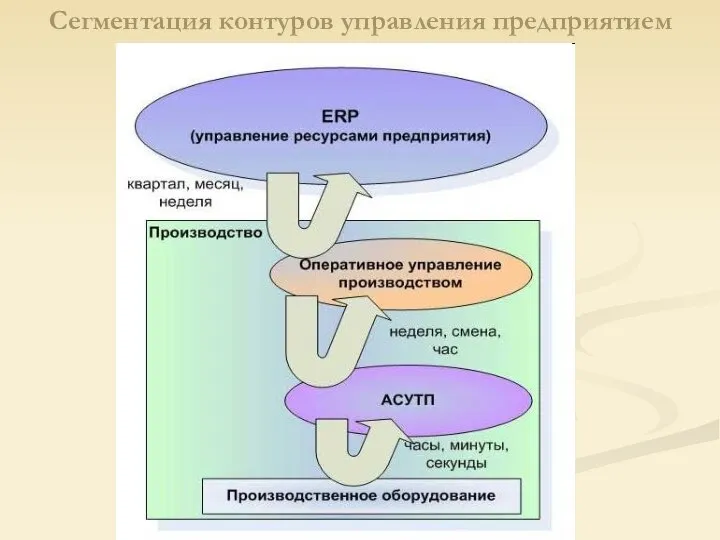 Сегментация контуров управления предприятием