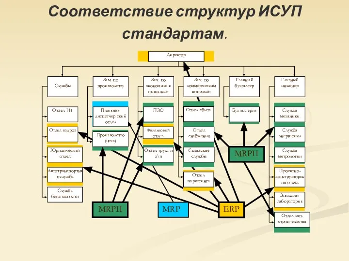 Соответствие структур ИСУП стандартам.