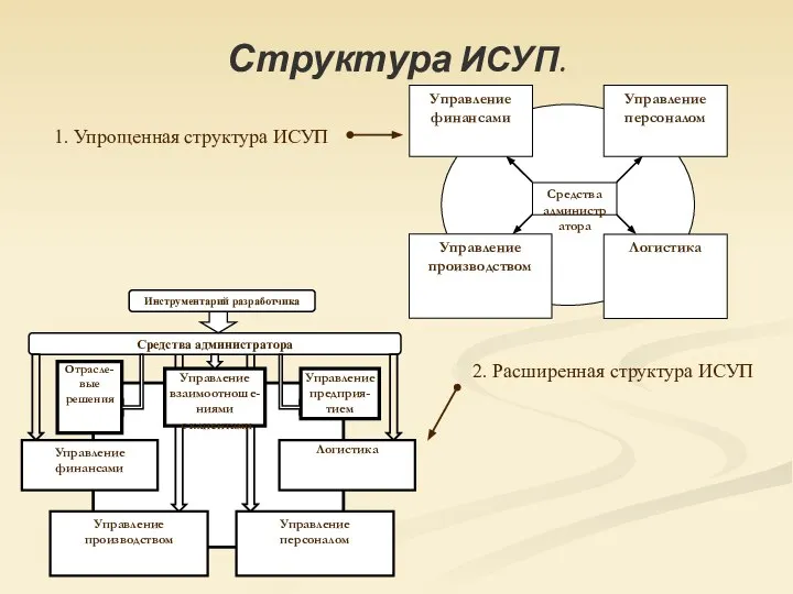 Структура ИСУП. 1. Упрощенная структура ИСУП 2. Расширенная структура ИСУП