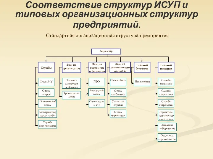 Соответствие структур ИСУП и типовых организационных структур предприятий. Стандартная организационная структура предприятия