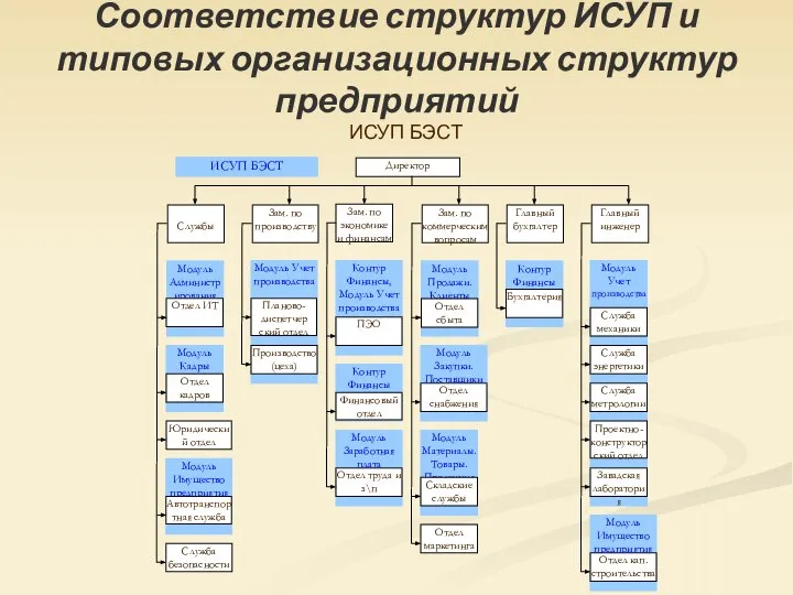 Соответствие структур ИСУП и типовых организационных структур предприятий ИСУП БЭСТ