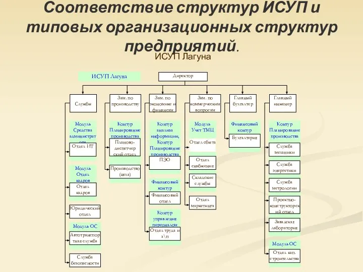 Соответствие структур ИСУП и типовых организационных структур предприятий. ИСУП Лагуна