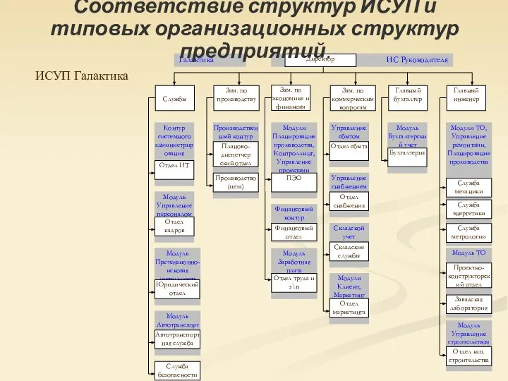 ИСУП Галактика Соответствие структур ИСУП и типовых организационных структур предприятий.