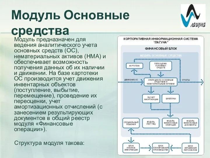 Модуль Основные средства Модуль предназначен для ведения аналитического учета основных средств