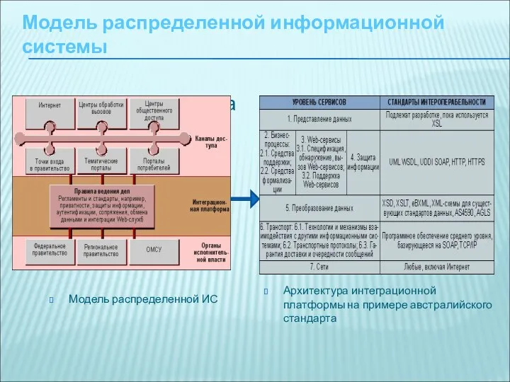 Модель распределенной информационной системы Интеграция бизнеса уропрактике Паорпворапорпор Модель распределенной ИС