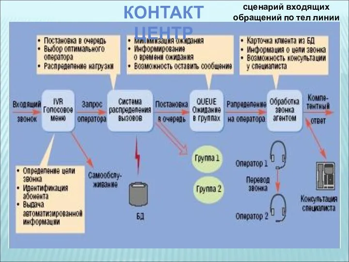 сценарий входящих обращений по тел линии КОНТАКТ ЦЕНТР