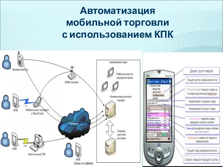 Автоматизация мобильной торговли с использованием КПК