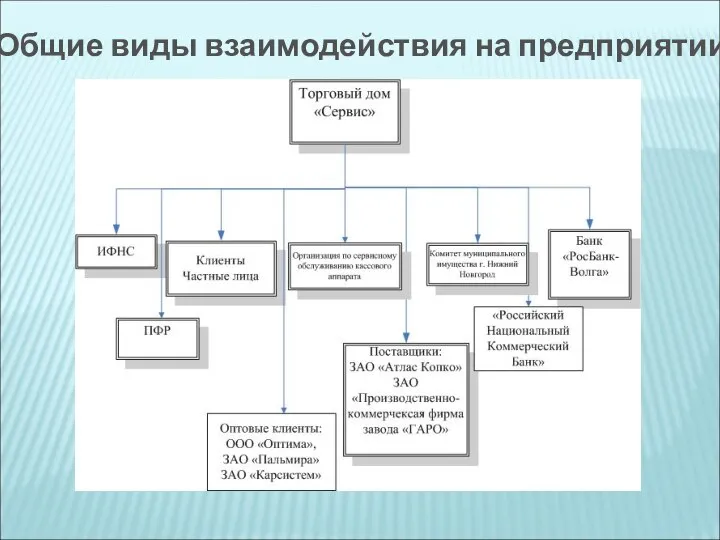 Общие виды взаимодействия на предприятии