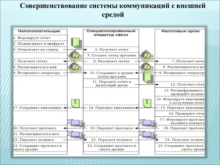 Совершенствование системы коммуникаций с внешней средой