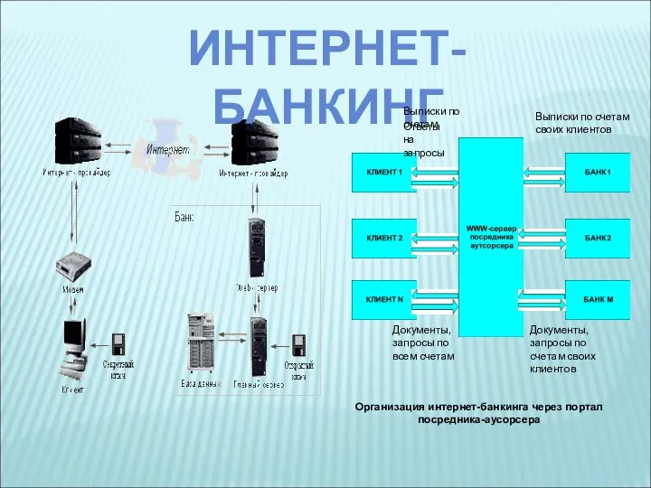 ИНТЕРНЕТ-БАНКИНГ Ответы на запросы Выписки по счетам Документы, запросы по всем