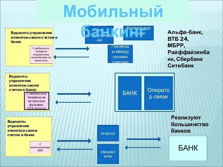 Альфа-банк, ВТБ 24, МБРР, Райффайзенбанк, Сбербанк Ситибанк Оплата паев управляющей компании