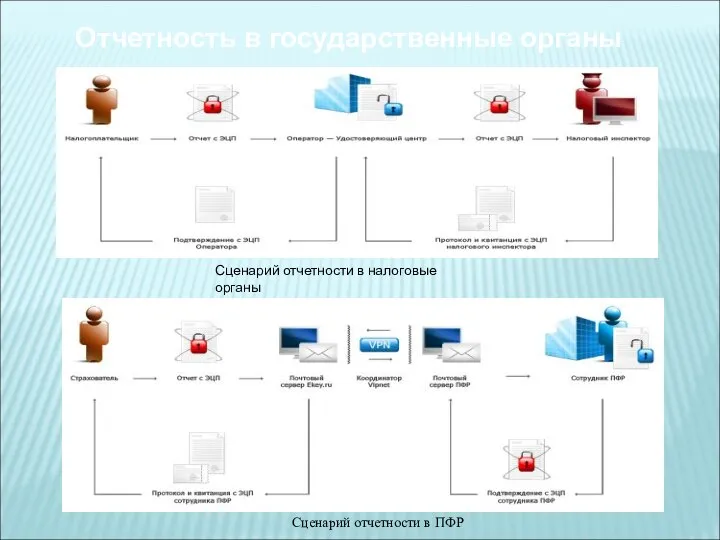 Отчетность в государственные органы Сценарий отчетности в ПФР Сценарий отчетности в налоговые органы