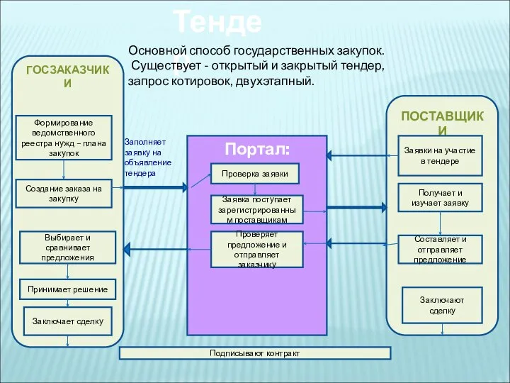 Тендер Основной способ государственных закупок. Существует - открытый и закрытый тендер,