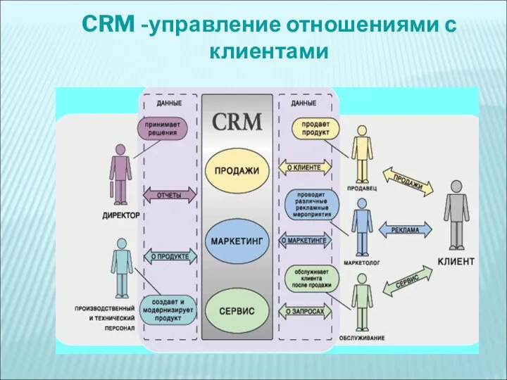 CRM -управление отношениями с клиентами