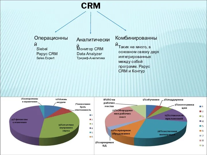 CRM Операционный Аналитический Комбинированный Siebel Рарус CRM Sales Expert Монитор CRM