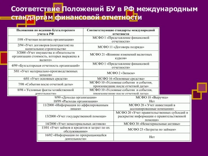 Соответствие Положений БУ в РФ международным стандартам финансовой отчетности