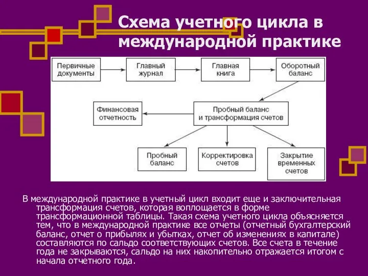 Схема учетного цикла в международной практике В международной практике в учетный