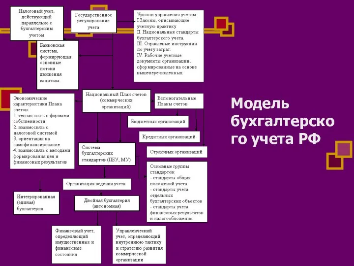 Модель бухгалтерского учета РФ