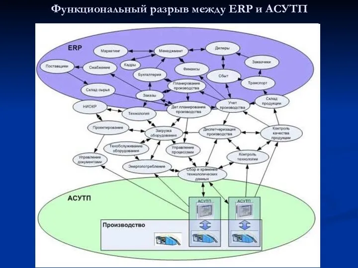 Функциональный разрыв между ERP и АСУТП