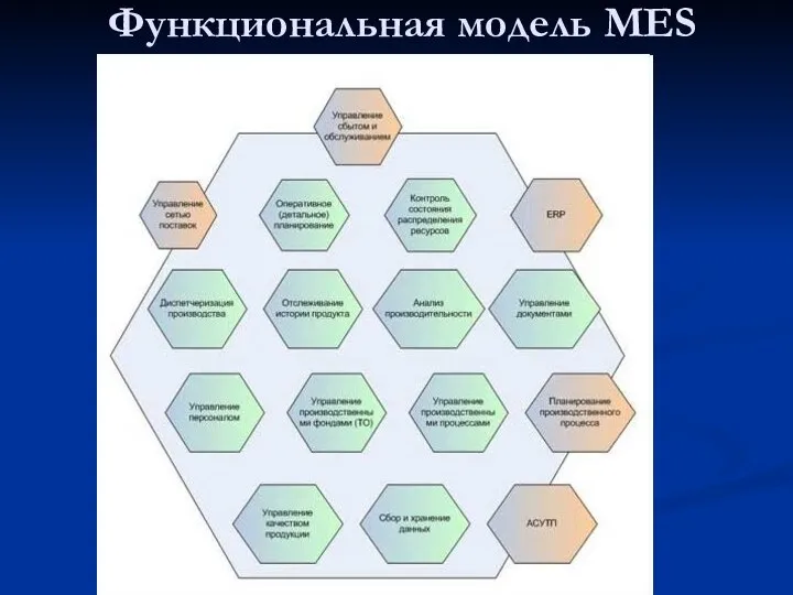 Функциональная модель MES