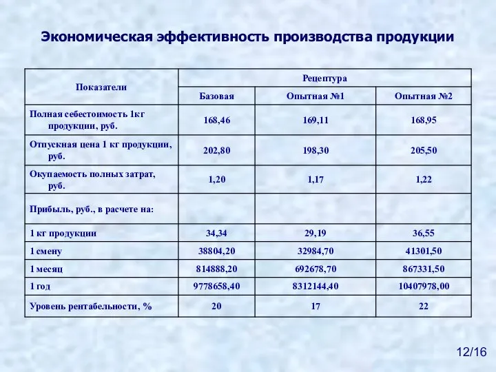 Экономическая эффективность производства продукции 12/16