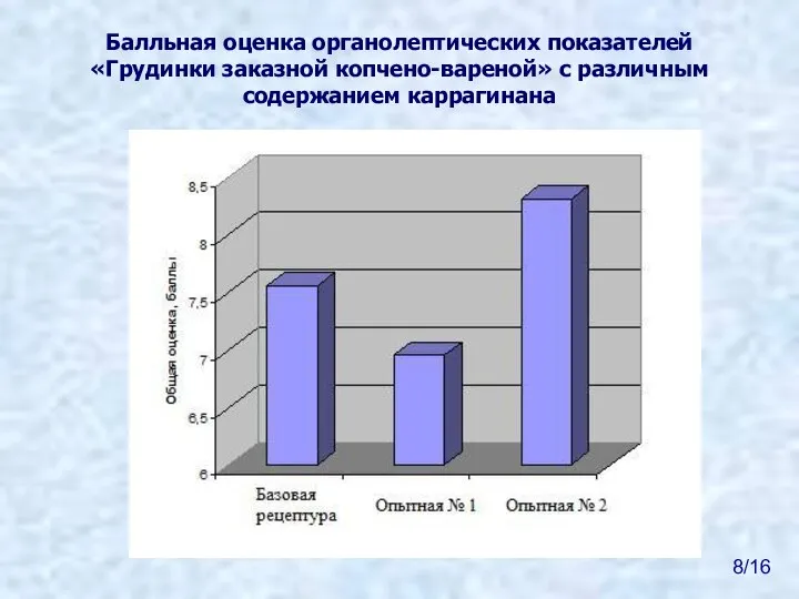 Балльная оценка органолептических показателей «Грудинки заказной копчено-вареной» с различным содержанием каррагинана 8/16