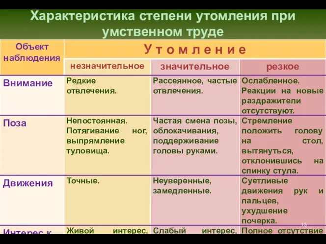 Характеристика степени утомления при умственном труде