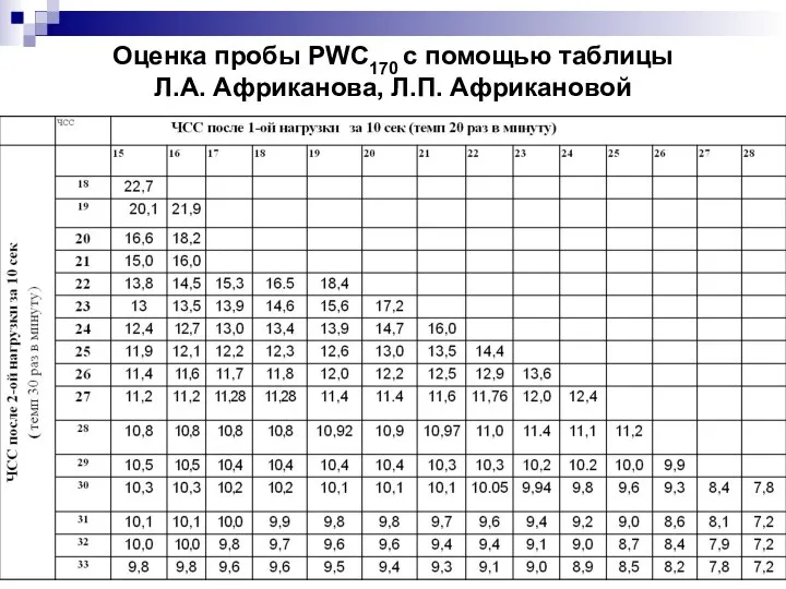 Оценка пробы PWC170 с помощью таблицы Л.А. Африканова, Л.П. Африкановой