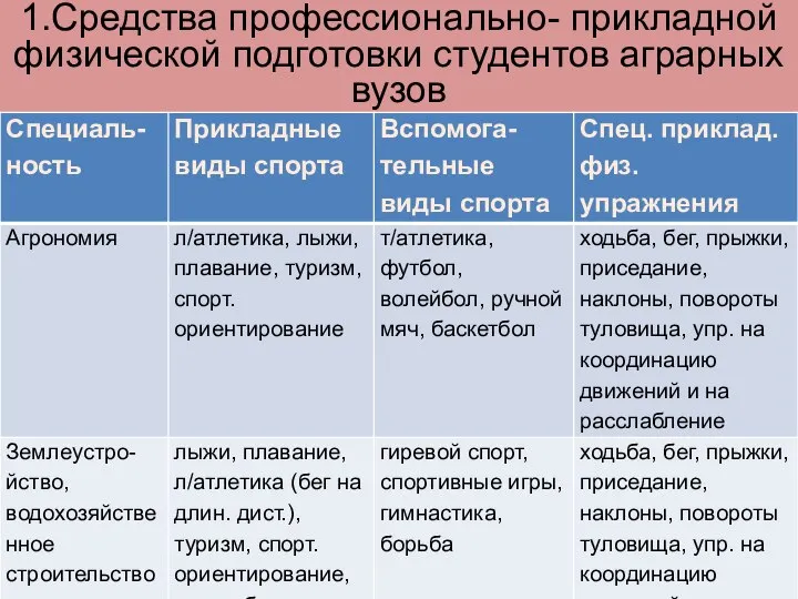 1.Средства профессионально- прикладной физической подготовки студентов аграрных вузов