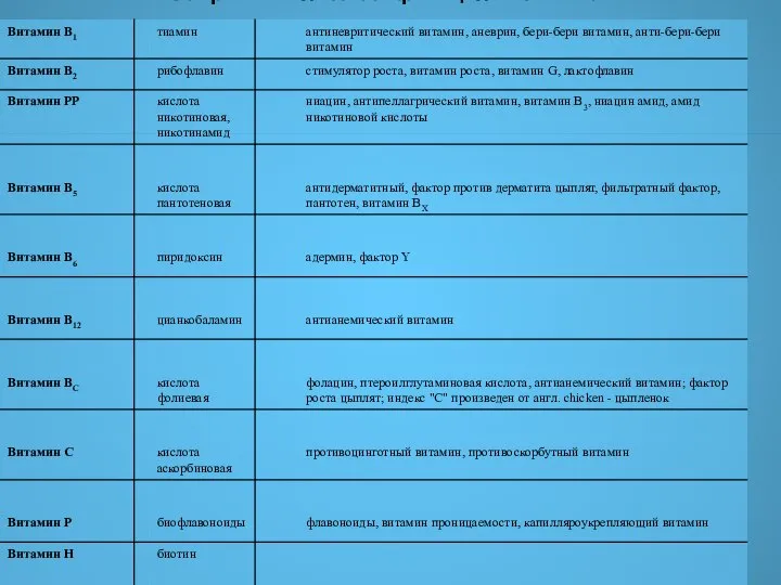 Современная классификация витаминов.