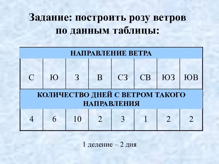 Задание: построить розу ветров по данным таблицы: НАПРАВЛЕНИЕ ВЕТРА КОЛИЧЕСТВО ДНЕЙ