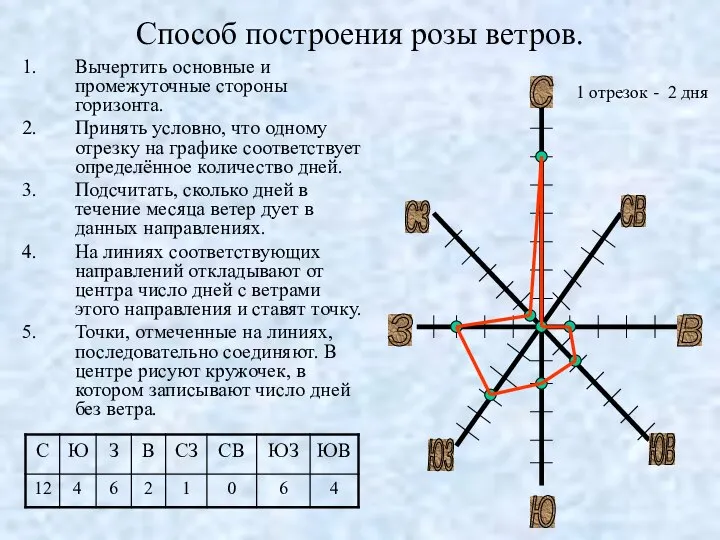 Способ построения розы ветров. Вычертить основные и промежуточные стороны горизонта. Принять