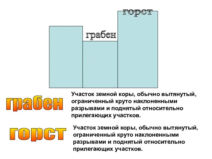 грабен горст грабен Участок земной коры, обычно вытянутый, ограниченный круто наклоненными