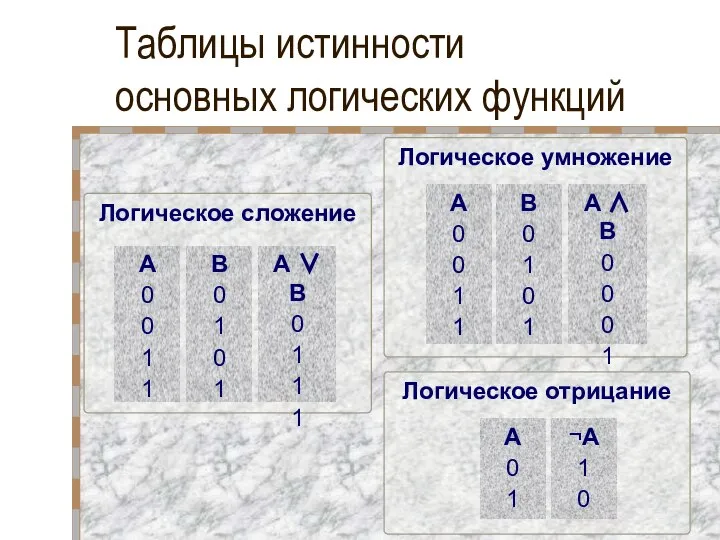 Таблицы истинности основных логических функций Логическое умножение A 0 0 1