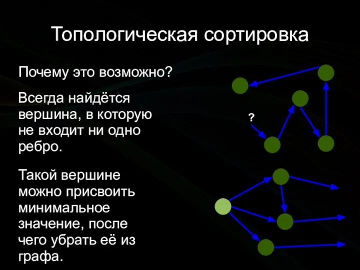 Топологическая сортировка Почему это возможно? Всегда найдётся вершина, в которую не